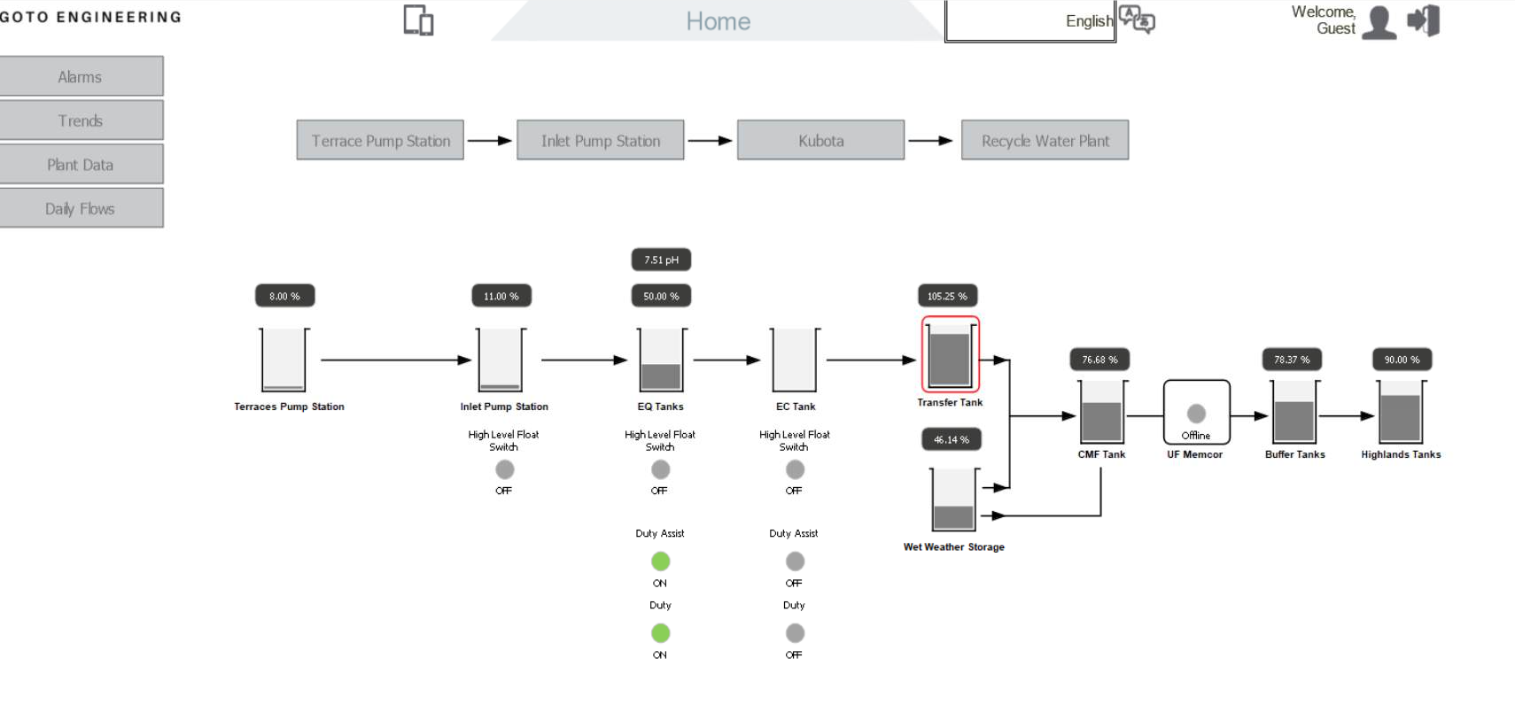 Eco Village RWTP home overview — process flow from Terraces Pump Station through to Highlands Tanks